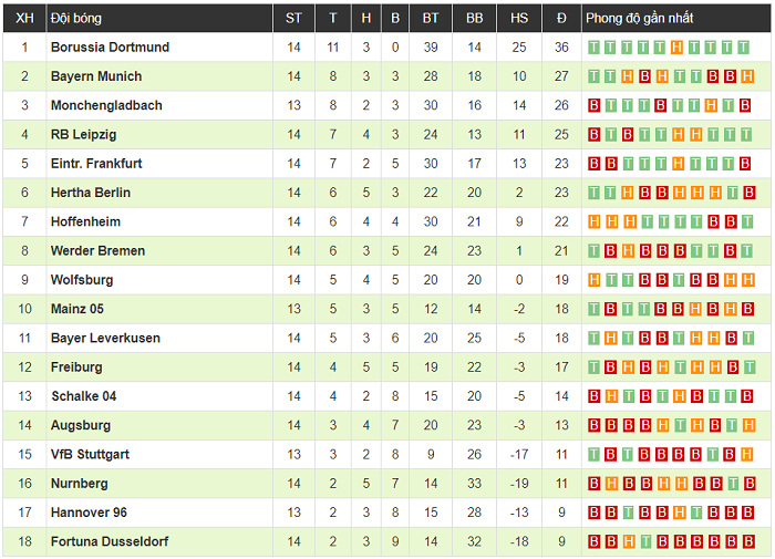 Vòng 14 Bundesliga: Dortmund và Bayern Munich rủ nhau giành chiến thắng