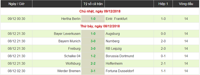 Vòng 14 Bundesliga: Dortmund và Bayern Munich rủ nhau giành chiến thắng Vòng 14 Bundesliga: Dortmund và Bayern Munich rủ nhau giành chiến thắng