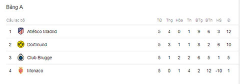 Các CLB còn mục tiêu gì ở lượt cuối vòng bảng Champions League?