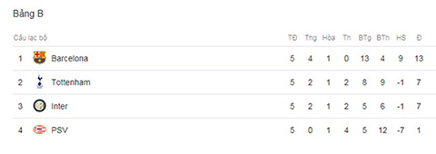 Các CLB còn mục tiêu gì ở lượt cuối vòng bảng Champions League?