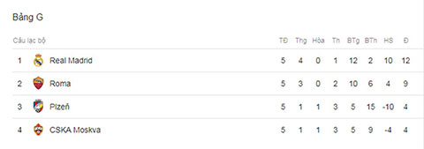 Các CLB còn mục tiêu gì ở lượt cuối vòng bảng Champions League?