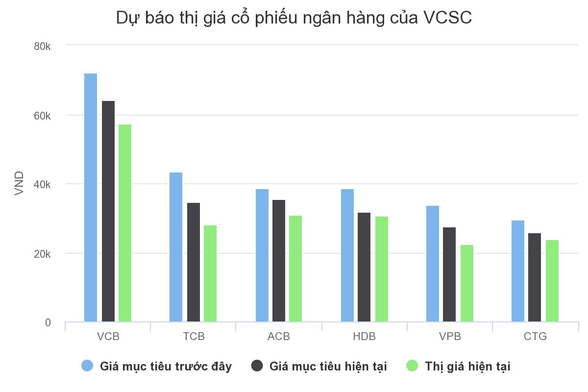 Công ty chứng khoán hạ kỳ vọng cổ phiếu ngân hàng
