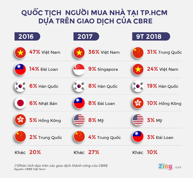 Tỷ lệ người Trung Quốc mua nhà ở TP.HCM tăng đột biến