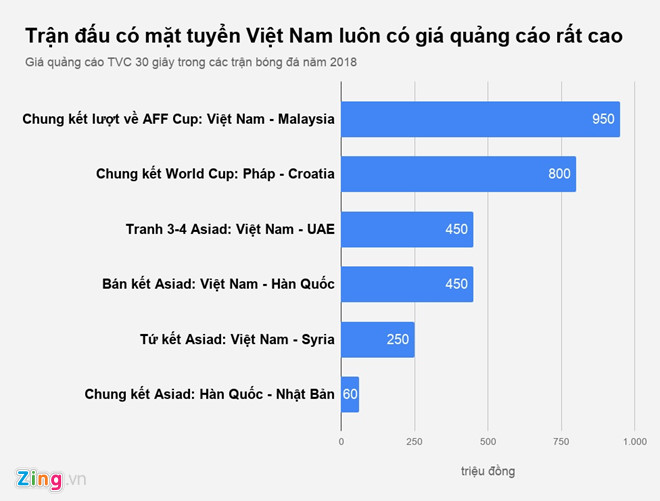 950 triệu đồng cho 30 giây quảng cáo trận chung kết lượt về AFF Cup