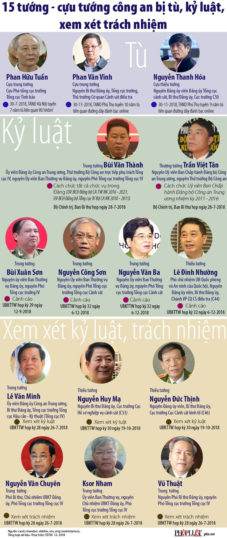 15 tướng, cựu tướng công an bị kỷ luật, xem xét trách nhiệm