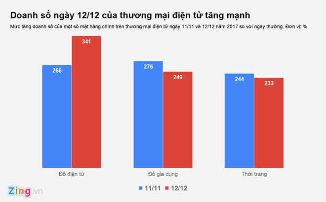 Khuyến mãi ngày 12/12, có thật dễ mua sản phẩm giá hời?