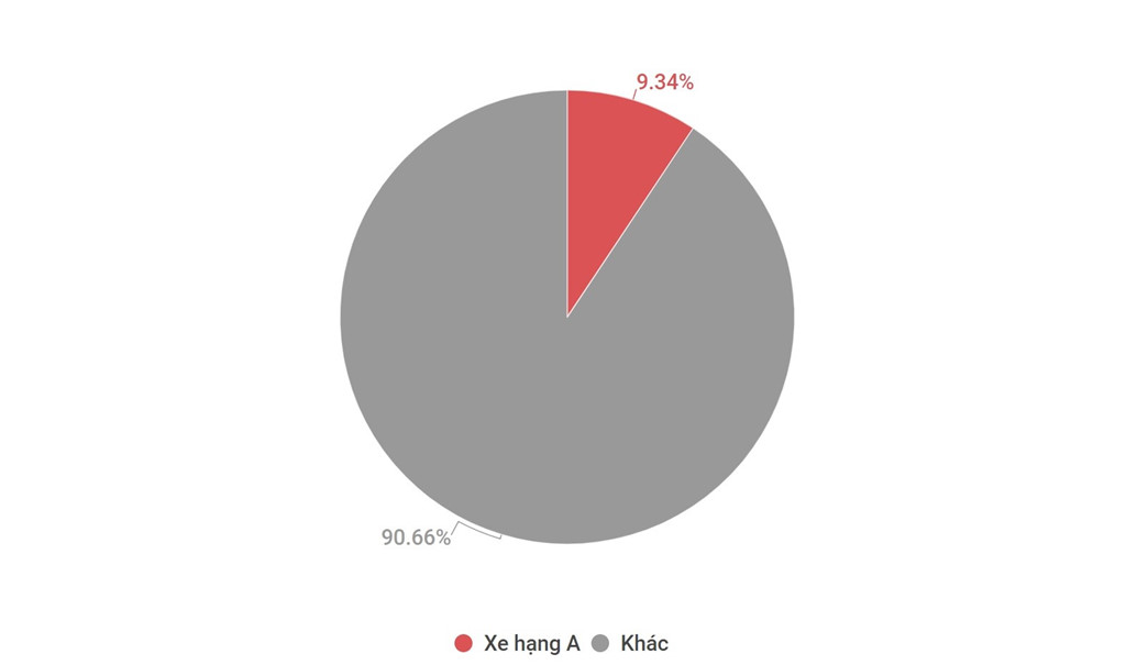 Toyota Wigo sụt giảm, Hyundai Grand i10 trở lại làm vua xe giá rẻ