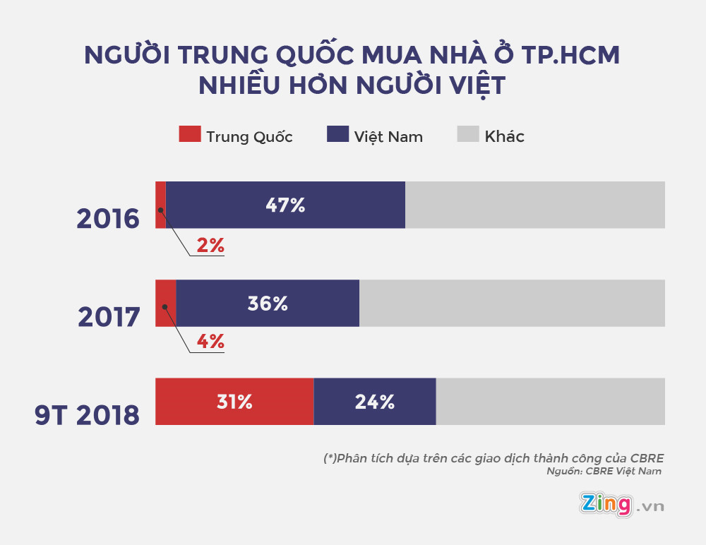 Số người Trung Quốc mua nhà ở TP.HCM thực tế ra sao?