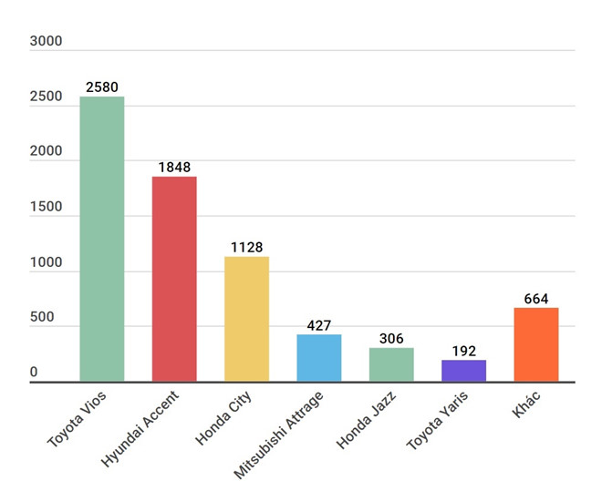 Mazda2 liệu có làm nên chuyện trước Vios, Accent?