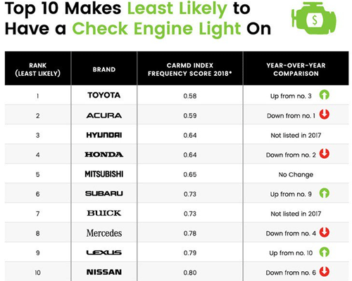 Xe Toyota đáng tin cậy nhất, Hyundai Tucson sửa chữa rẻ nhất