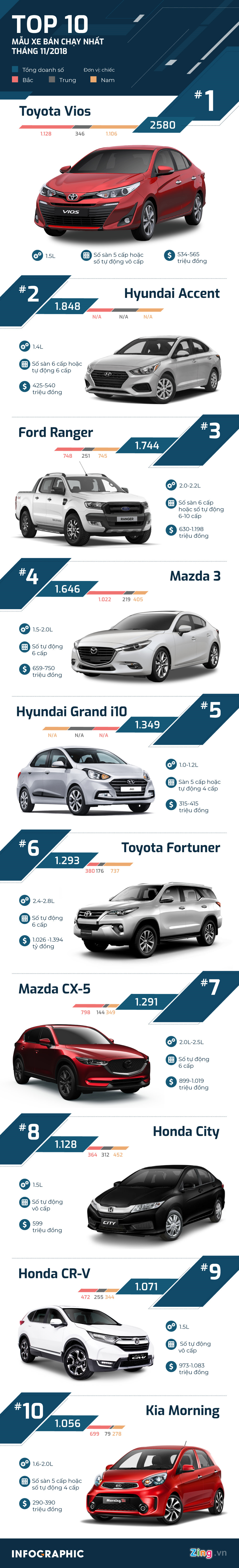 10 ôtô bán chạy ở VN tháng 11 - Toyota Vios lại dẫn đầu