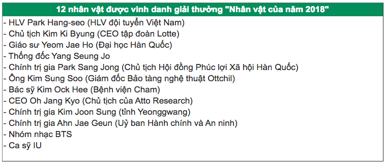 Thầy Park nhận giải Nhân vật của năm ở Hàn Quốc Thầy Park nhận giải Nhân vật của năm ở Hàn Quốc