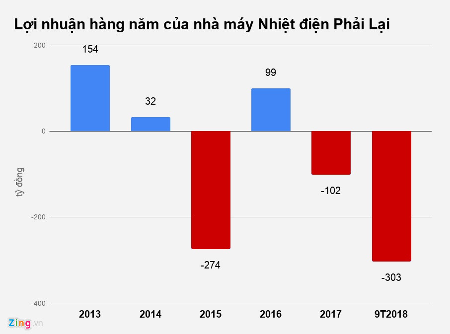 Nhiều ‘ông lớn’ nhiệt điện đang thua lỗ