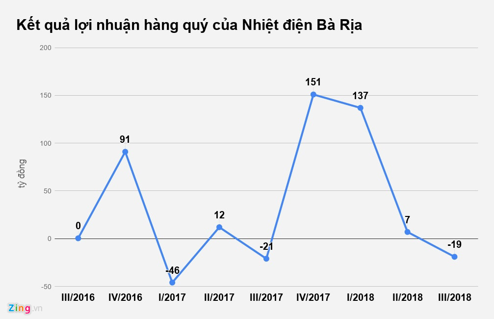 Nhiều ‘ông lớn’ nhiệt điện đang thua lỗ