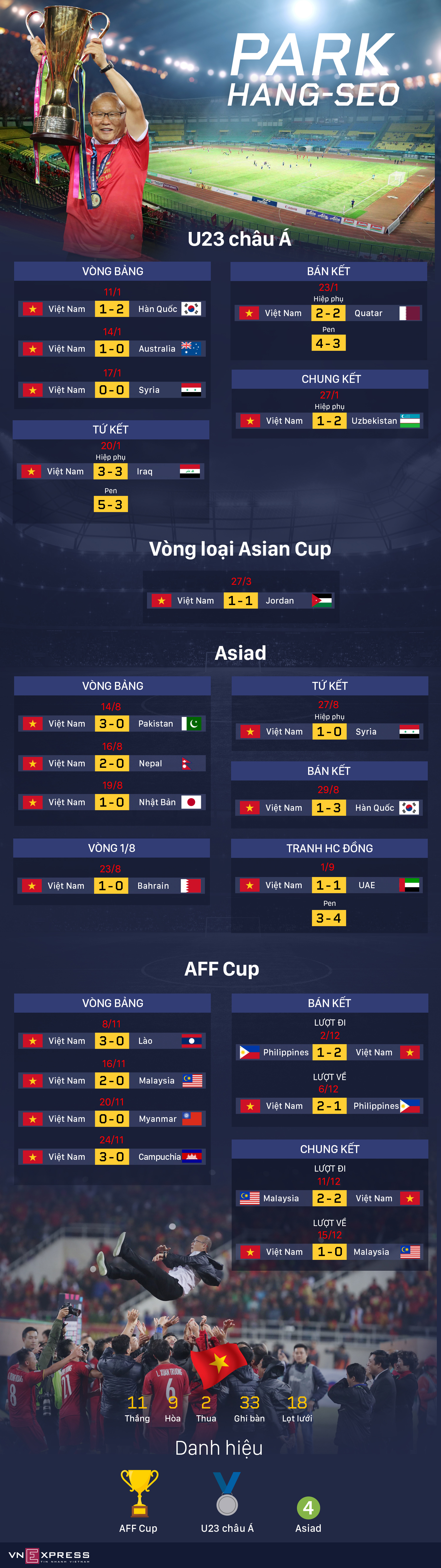 Thầy Park và năm 2018 bằng vàng ròng với bóng đá Việt Nam