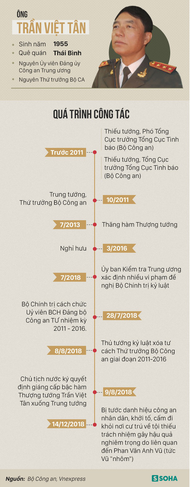 Sự nghiệp của 2 cựu Thứ trưởng Bộ Công an Trần Việt Tân và Bùi Văn Thành vừa bị khởi tố Sự nghiệp của 2 cựu Thứ trưởng Bộ Công an Trần Việt Tân và Bùi Văn Thành vừa bị khởi tố