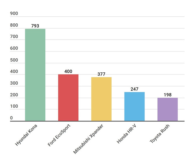 Honda HR-V sụt giảm, Hyundai Kona định hình phân khúc SUV cỡ nhỏ