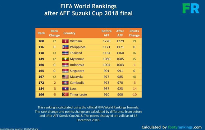 Việt Nam bỏ xa Thái Lan trên bảng xếp hạng FIFA sau AFF Cup