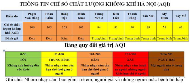 Trận chung kết AFF Cup là tác nhân khiến chất lượng không khí Hà Nội xấu đi