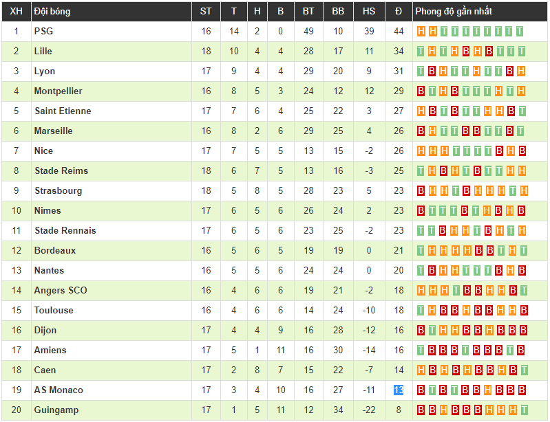 Clip: Thua thảm Lyon, AS Monaco và Henry chìm sâu vào khủng hoảng