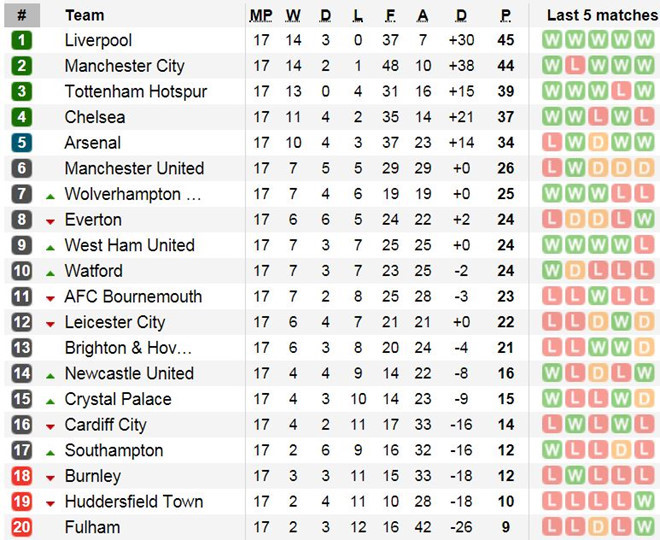 MU khởi đầu tệ nhất kỷ nguyên Premier League sau trận thua Liverpool