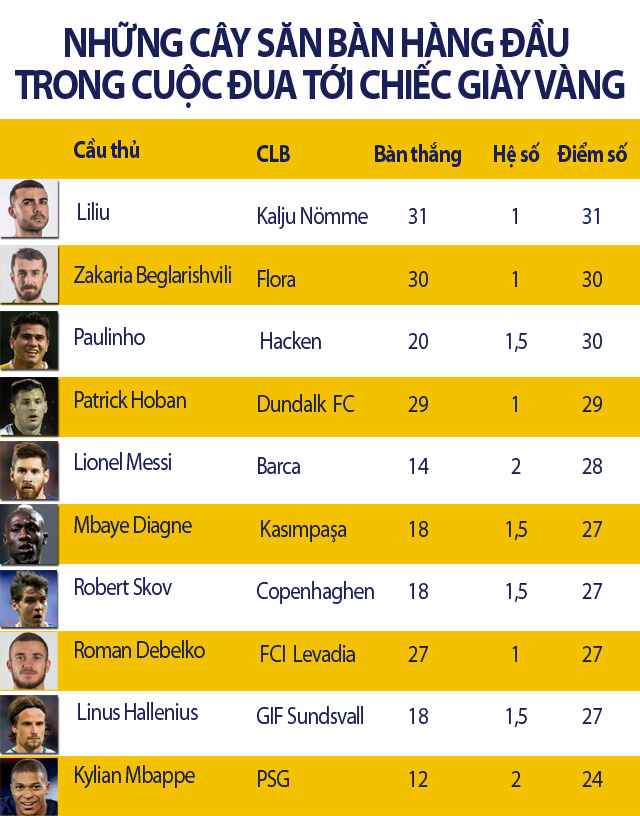 Cuộc đua Chiếc giày Vàng 2018/19: Hat-trick đưa Messi vào top 5