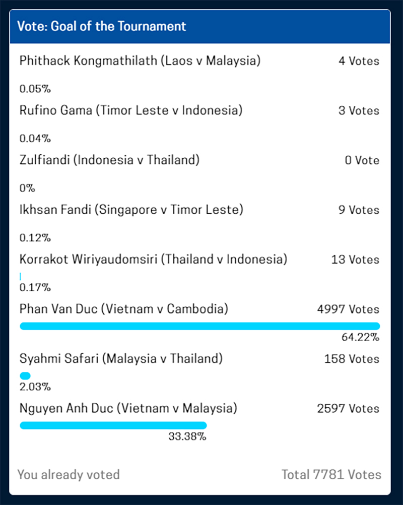 Văn Đức dẫn đầu cuộc đua tranh giải Bàn thắng đẹp AFF Cup