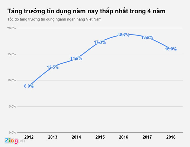 Tăng trưởng tín dụng năm 2018 thấp nhất trong 4 năm