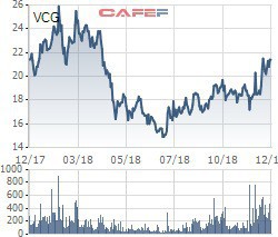 Vinaconex bị truy thu và phạt gần 5 tỷ đồng tiền thuế