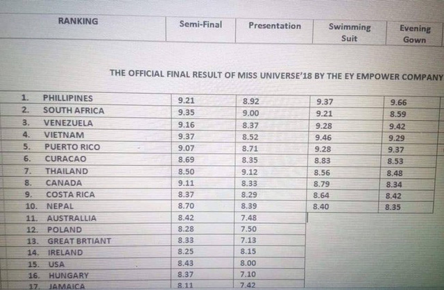 Lộ bảng điểm chung kết Miss Universe, HHen Niê sở hữu điểm cao vượt trội, bỏ xa Tân Hoa hậu