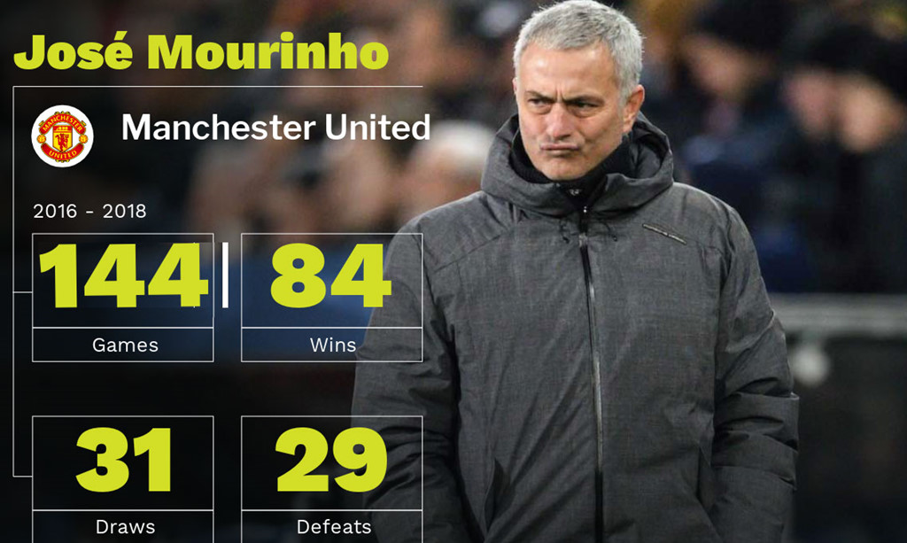 Hé lộ nguyên nhân sâu xa khiến Jose Mourinho bị MU sa thải