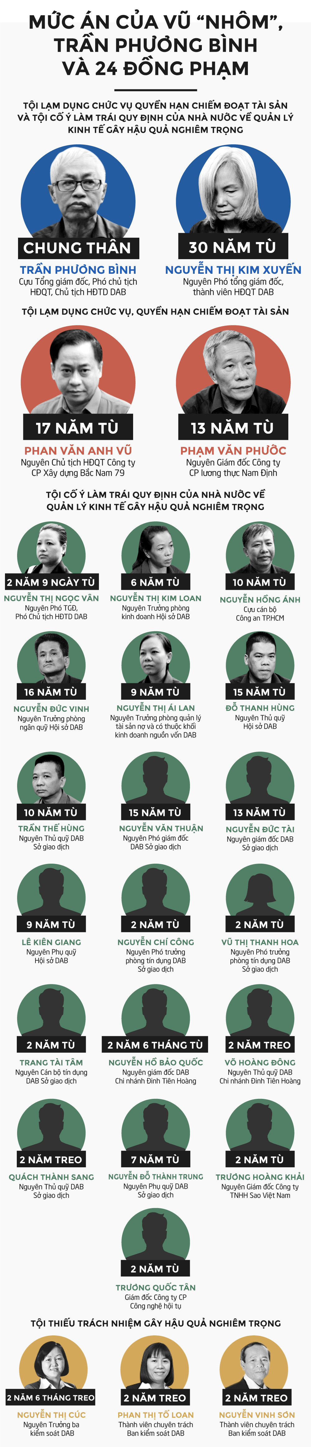 Bản án của Vũ nhôm, Trần Phương Bình và 24 đồng phạm ở DAB