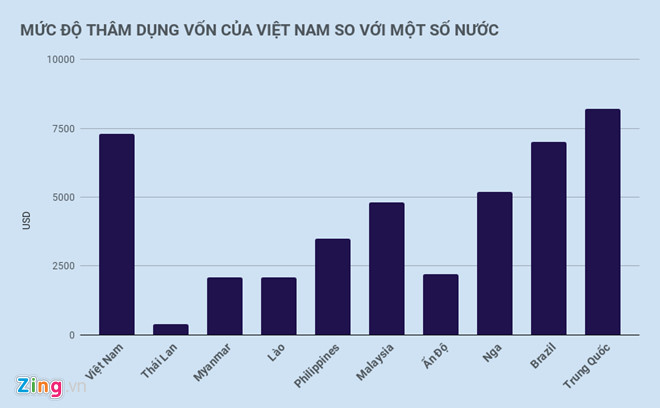 WB: Chi phí nhân công Việt Nam đắt hàng đầu Đông Nam Á
