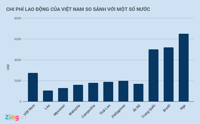 WB: Chi phí nhân công Việt Nam đắt hàng đầu Đông Nam Á