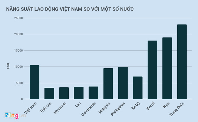 WB: Chi phí nhân công Việt Nam đắt hàng đầu Đông Nam Á