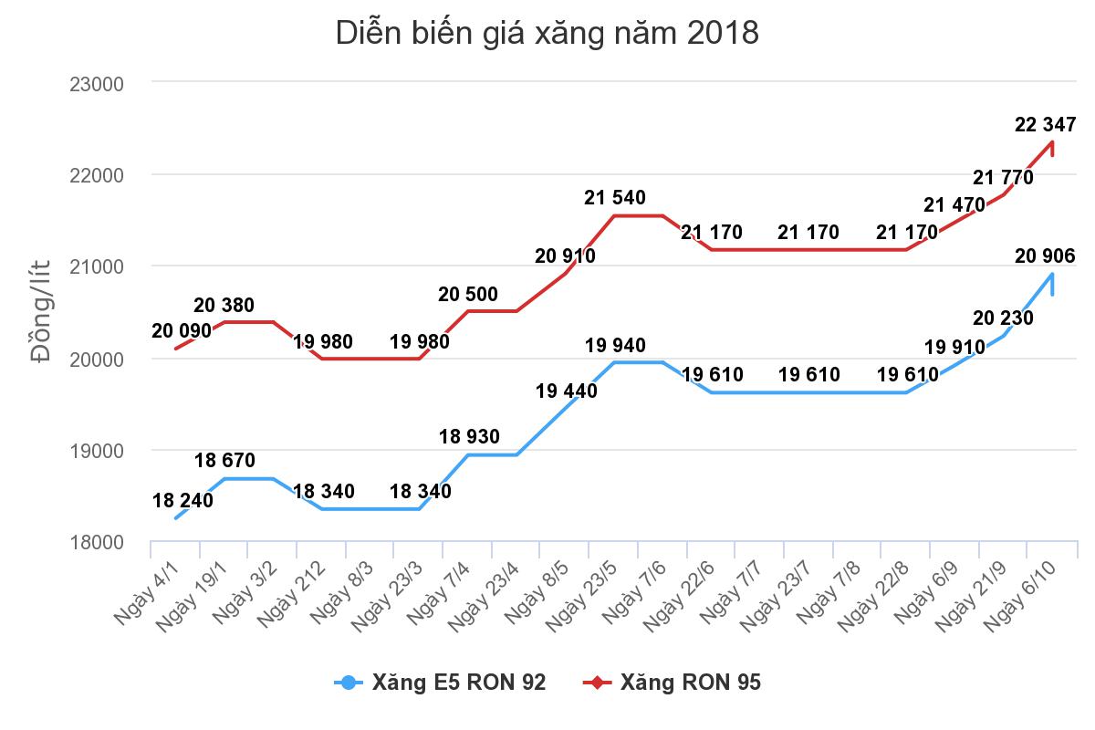 Giá xăng có thể giảm tiếp vào ngày mai