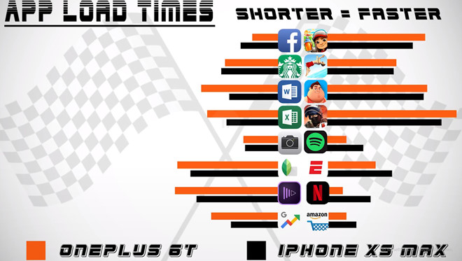 iPhone XS Max đả bại OnePlus 6T trong bài thử tốc độ