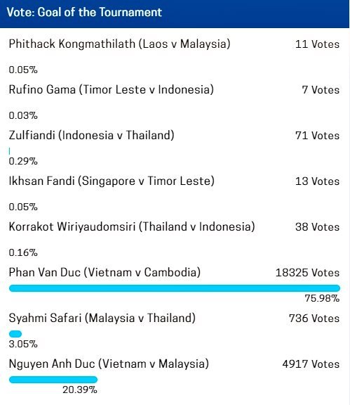 Phan Văn Đức ẵm giải Bàn thắng đẹp nhất AFF Cup 2018