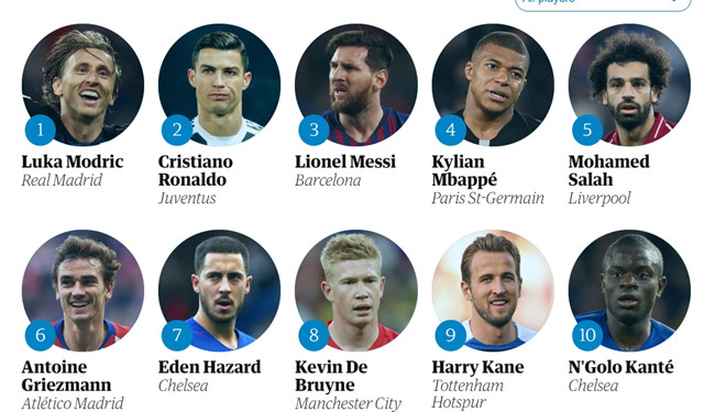 Ronaldo lại thua Modric ở hạng mục cầu thủ hay nhất năm