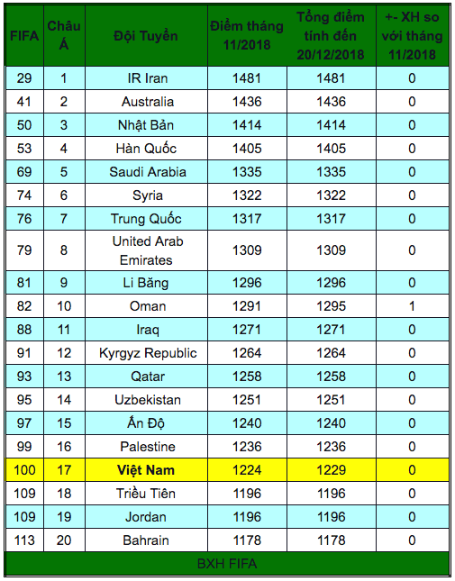 Ngã ngửa thứ hạng FIFA của ĐT Việt Nam: Vì sao vô địch AFF Cup vẫn thứ 100?
