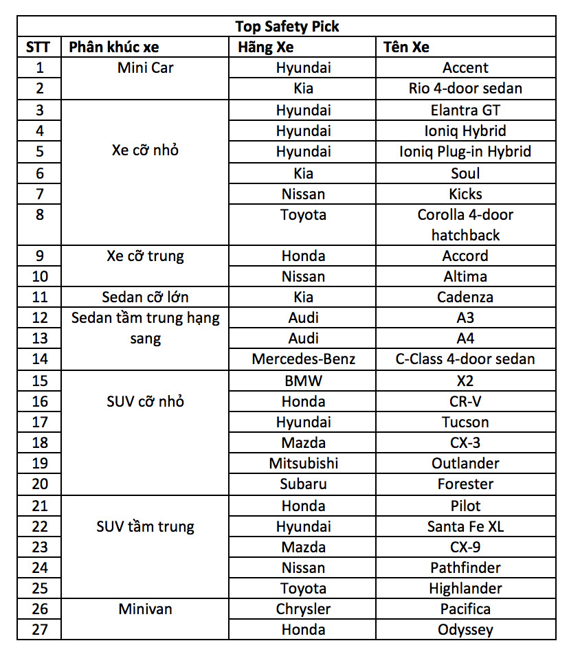 Mercedes E Class, BMW 5 series... xướng tên trong danh sách xe an toàn nhất năm