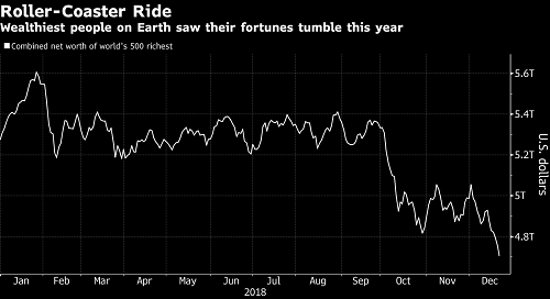 Những người giàu nhất thế giới mất 511 tỷ USD trong năm 2018