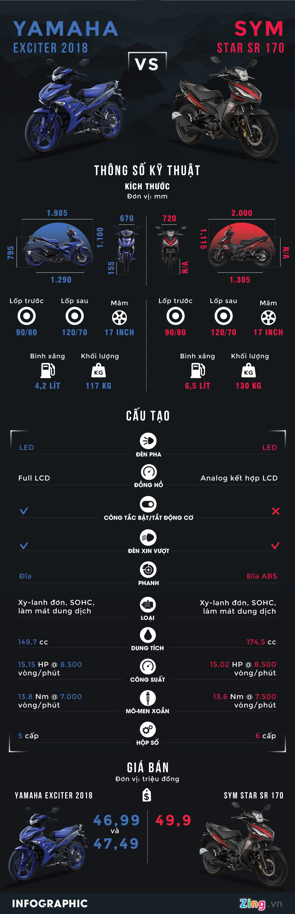 Động cơ 174,5 cc, SYM Star SR có mạnh hơn Yamaha Exciter?