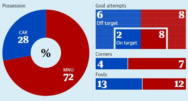 Kỳ vọng gì ở MU sau chiến thắng hủy diệt trước Cardiff City?