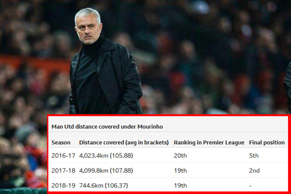Nhìn MU - Solskjaer mới thấy Jose Mourinho kém thế nào