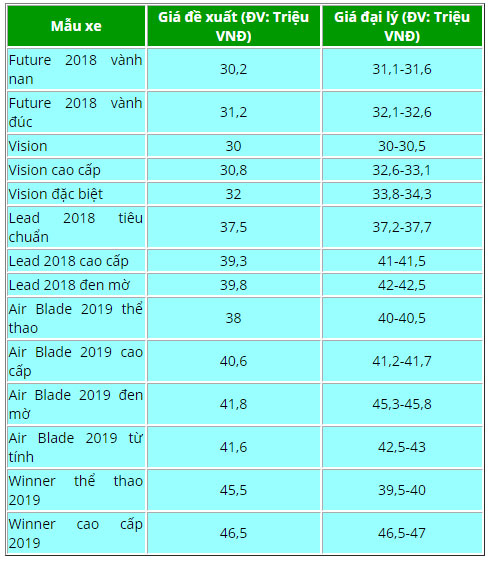 Có 30-50 triệu đồng, chọn mua xe máy Honda nào chơi Tết?