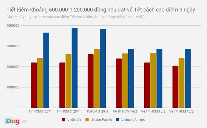 Bay TP.HCM - Hà Nội Tết ngày nào vé rẻ nhất?