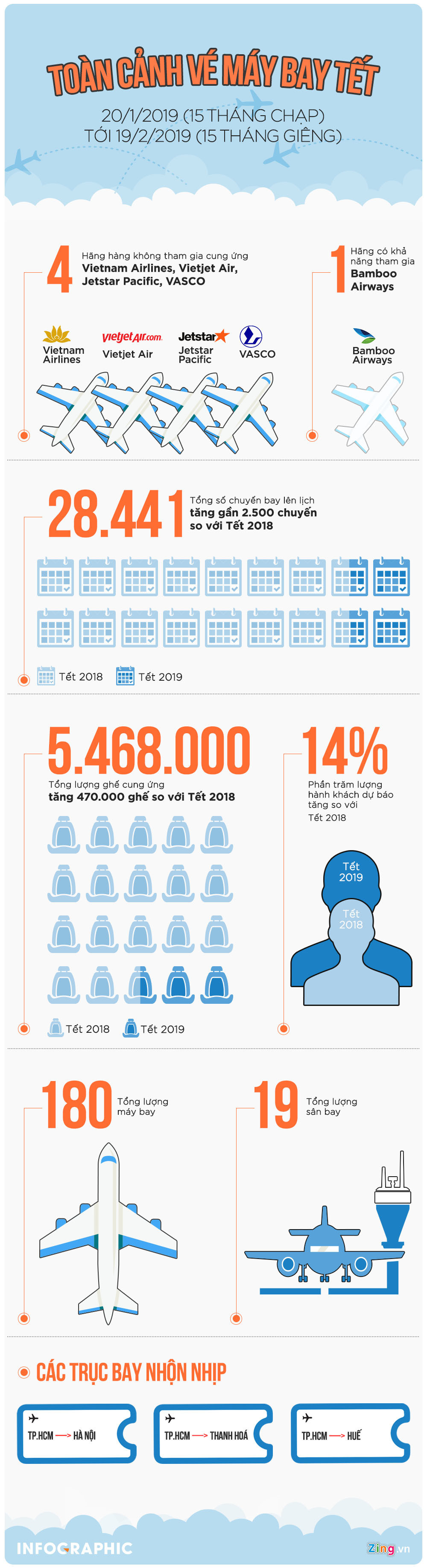 Toàn cảnh vé máy bay Tết 2019