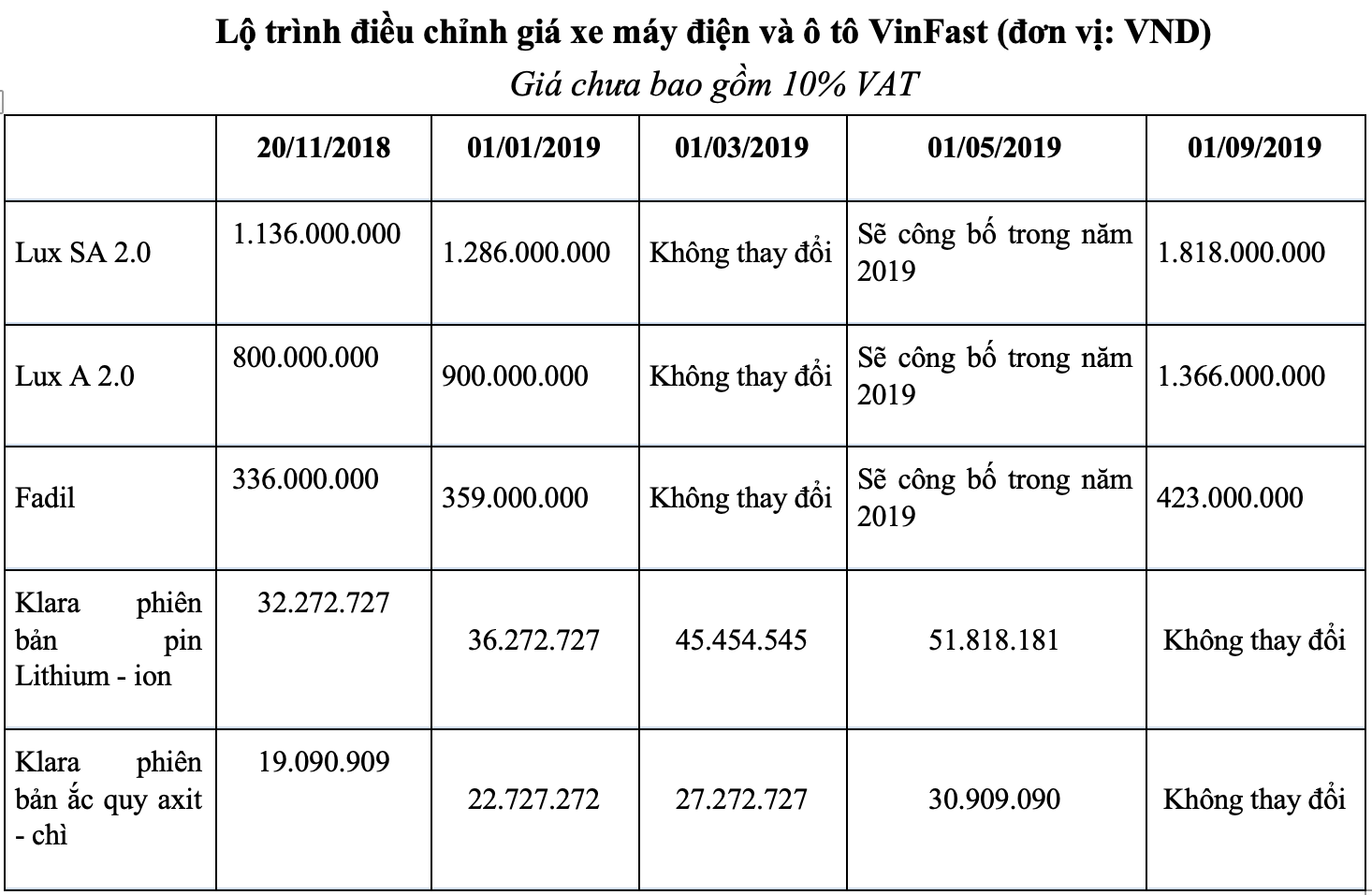 Xe VinFast sắp tăng giá 3 lần liên tiếp: Giá SUV cao nhất từ 2 tỷ đồng