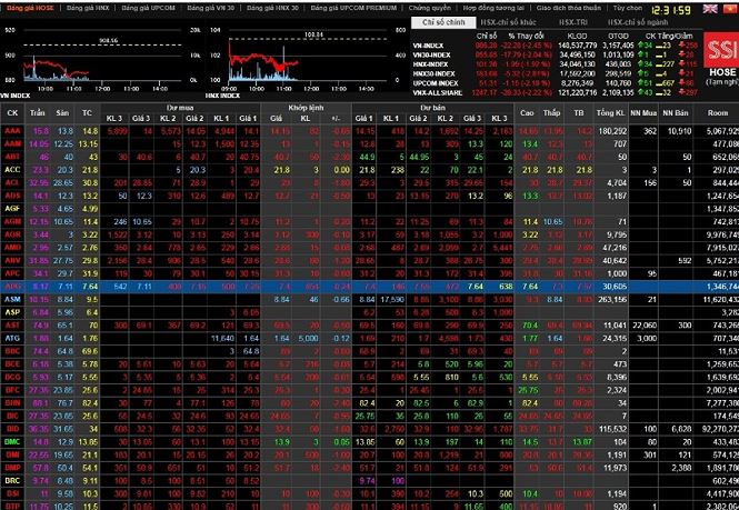Chứng khoán đỏ sàn, Vn-Index mất hơn 22 điểm